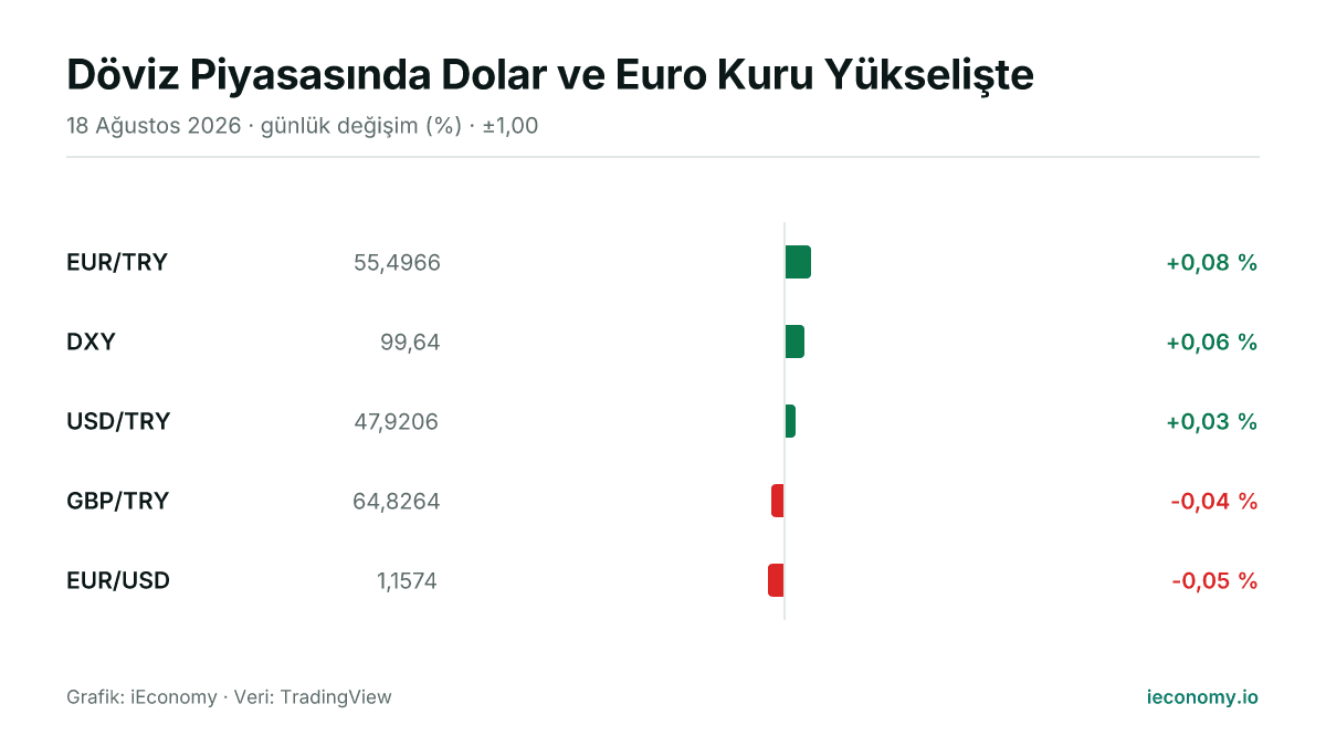 Grafik: takip edilen 5 enstrümanın günlük yüzde değişimi — en çok yükselen EUR/TRY (+0,08 %), en çok gerileyen EUR/USD (-0,05 %).
