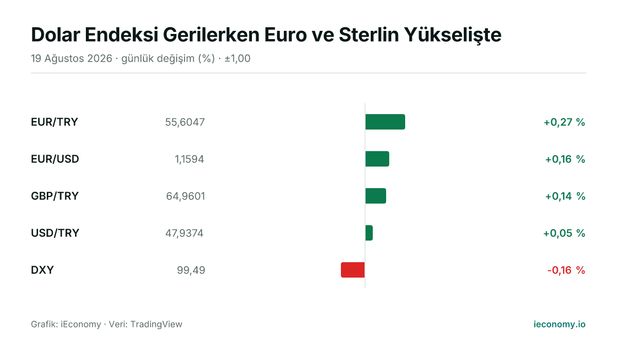 Grafik: takip edilen 5 enstrümanın günlük yüzde değişimi — en çok yükselen EUR/TRY (+0,27 %), en çok gerileyen DXY (-0,16 %).
