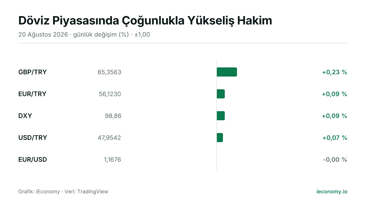 Grafik: takip edilen 5 enstrümanın günlük yüzde değişimi — en çok yükselen GBP/TRY (+0,23 %), en çok gerileyen EUR/USD (-0,00 %).