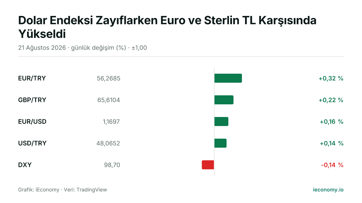 Grafik: takip edilen 5 enstrümanın günlük yüzde değişimi — en çok yükselen EUR/TRY (+0,32 %), en çok gerileyen DXY (-0,14 %).