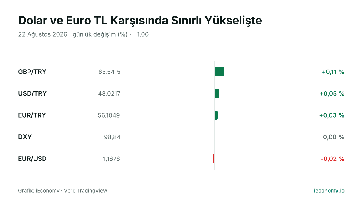 Grafik: takip edilen 5 enstrümanın günlük yüzde değişimi — en çok yükselen GBP/TRY (+0,11 %), en çok gerileyen EUR/USD (-0,02 %).