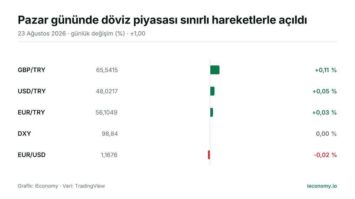 Grafik: takip edilen 5 enstrümanın günlük yüzde değişimi — en çok yükselen GBP/TRY (+0,11 %), en çok gerileyen EUR/USD (-0,02 %).