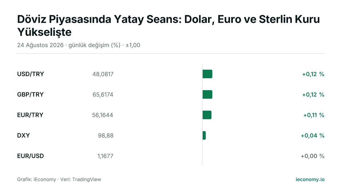 Grafik: takip edilen 5 enstrümanın günlük yüzde değişimi — en çok yükselen USD/TRY (+0,12 %), değişmeyen EUR/USD (+0,00 %).
