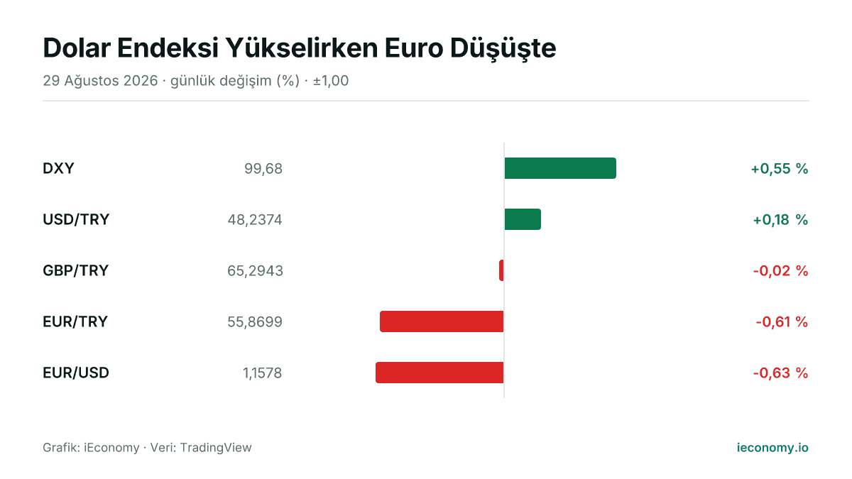 Grafik: takip edilen 5 enstrümanın günlük yüzde değişimi — en çok yükselen DXY (+0,55 %), en çok gerileyen EUR/USD (-0,63 %).