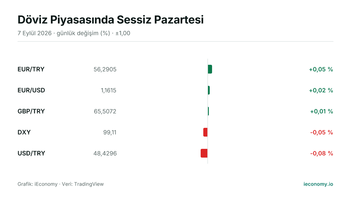 Grafik: takip edilen 5 enstrümanın günlük yüzde değişimi — en çok yükselen EUR/TRY (+0,05 %), en çok gerileyen USD/TRY (-0,08 %).