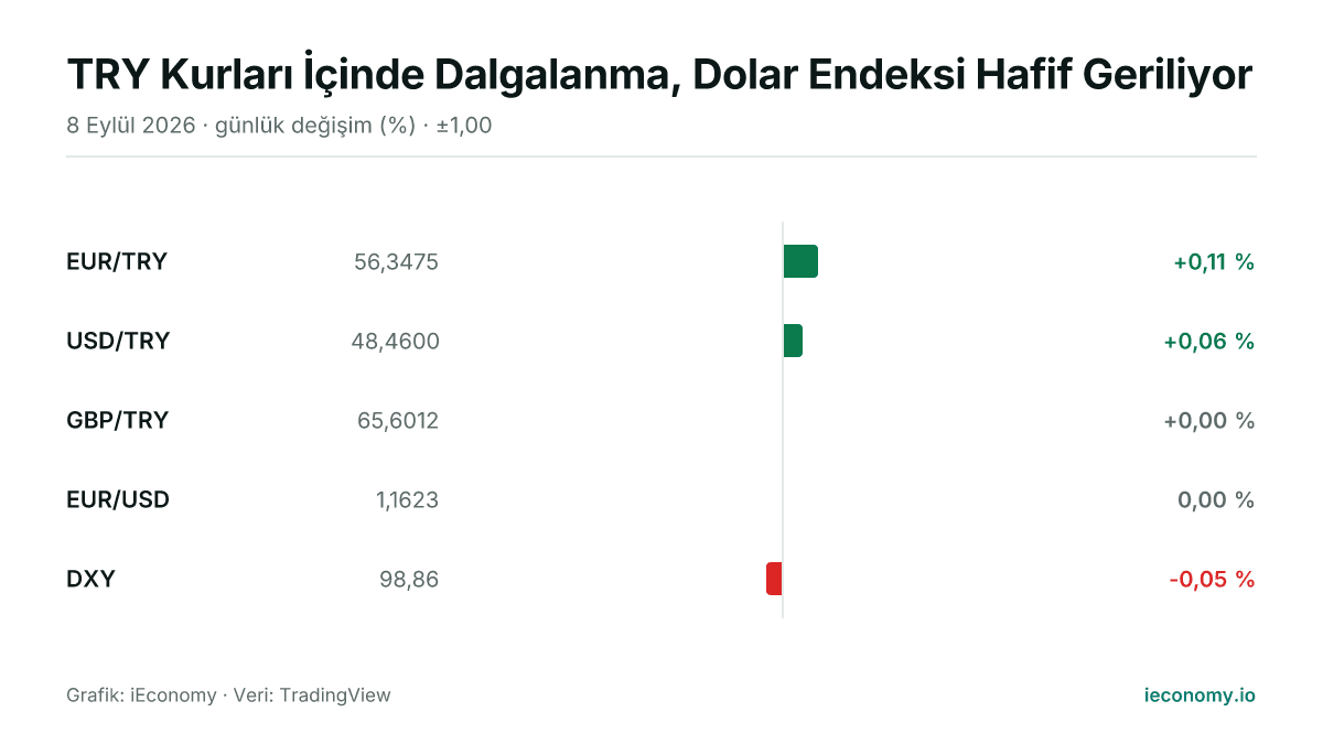 Grafik: takip edilen 5 enstrümanın günlük yüzde değişimi — en çok yükselen EUR/TRY (+0,11 %), en çok gerileyen DXY (-0,05 %).