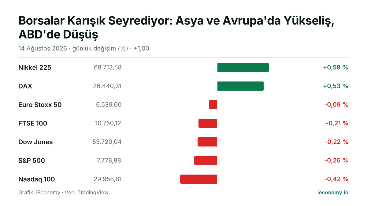 Grafik: takip edilen 7 enstrümanın günlük yüzde değişimi — en çok yükselen Nikkei 225 (+0,59 %), en çok gerileyen Nasdaq 100 (-0,42 %).