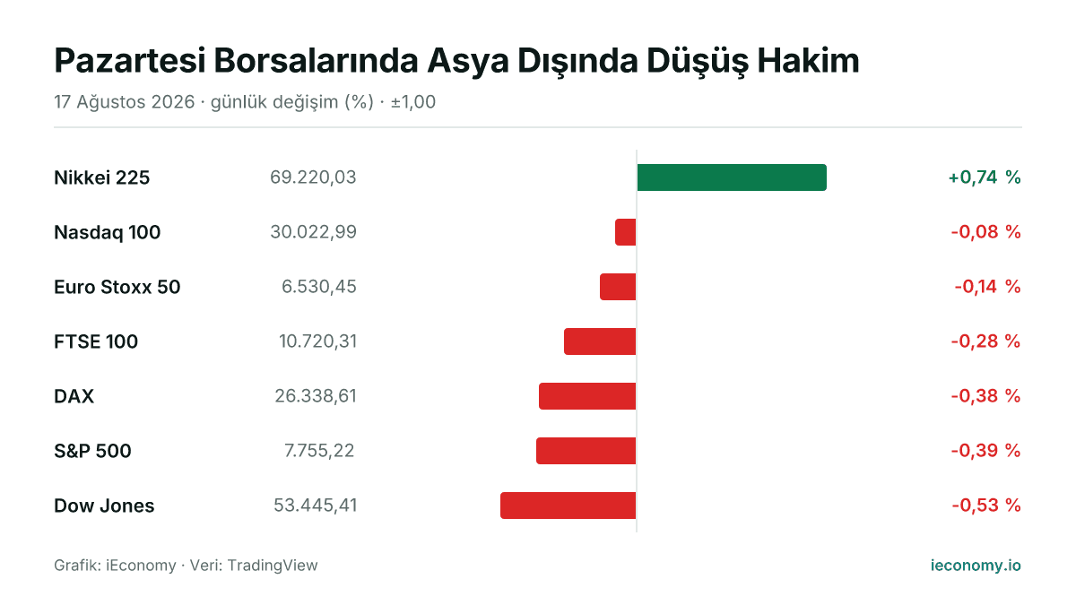 Grafik: takip edilen 7 enstrümanın günlük yüzde değişimi — en çok yükselen Nikkei 225 (+0,74 %), en çok gerileyen Dow Jones (-0,53 %).