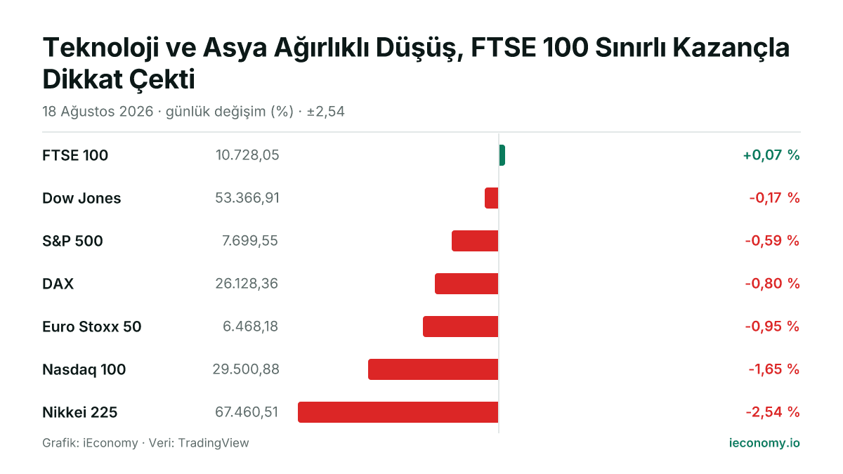 Grafik: takip edilen 7 enstrümanın günlük yüzde değişimi — en çok yükselen FTSE 100 (+0,07 %), en çok gerileyen Nikkei 225 (-2,54 %).