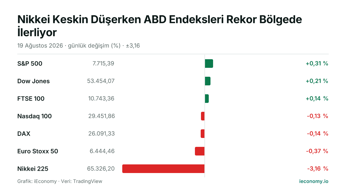 Grafik: takip edilen 7 enstrümanın günlük yüzde değişimi — en çok yükselen S&P 500 (+0,31 %), en çok gerileyen Nikkei 225 (-3,16 %).