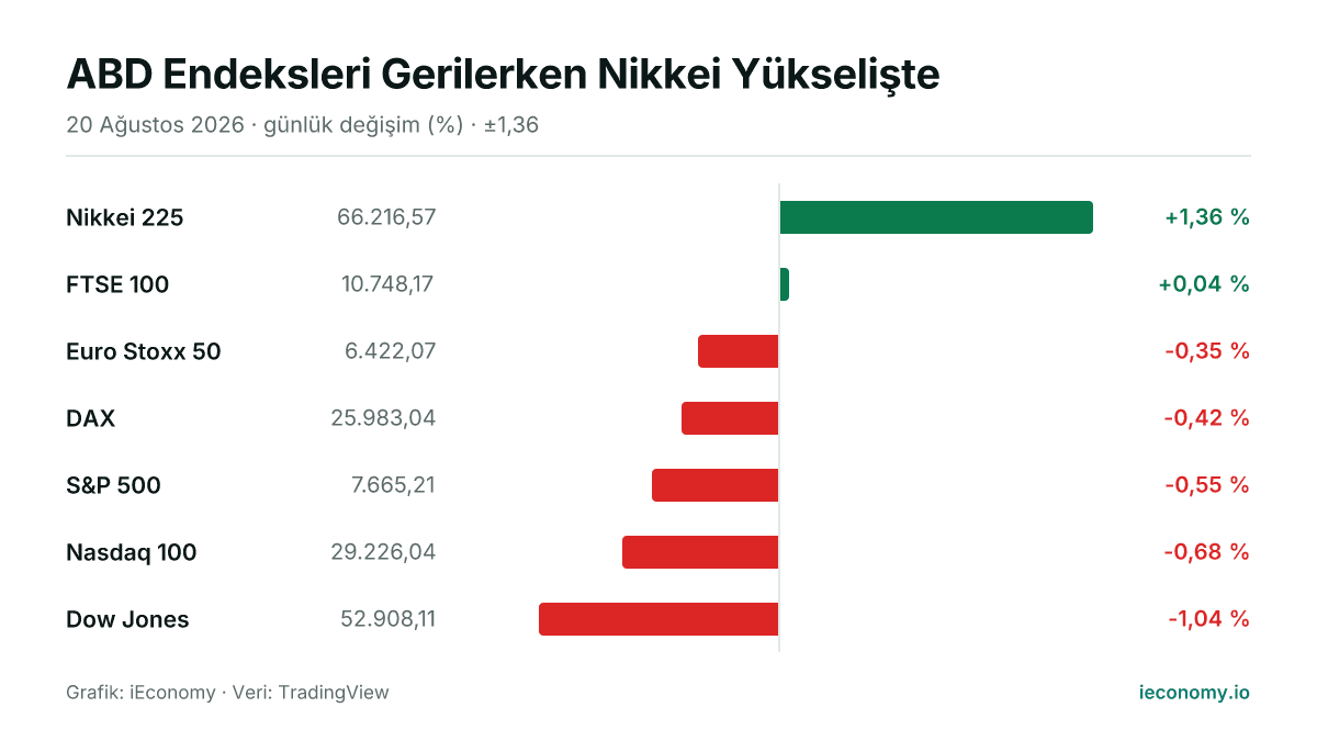 Grafik: takip edilen 7 enstrümanın günlük yüzde değişimi — en çok yükselen Nikkei 225 (+1,36 %), en çok gerileyen Dow Jones (-1,04 %).