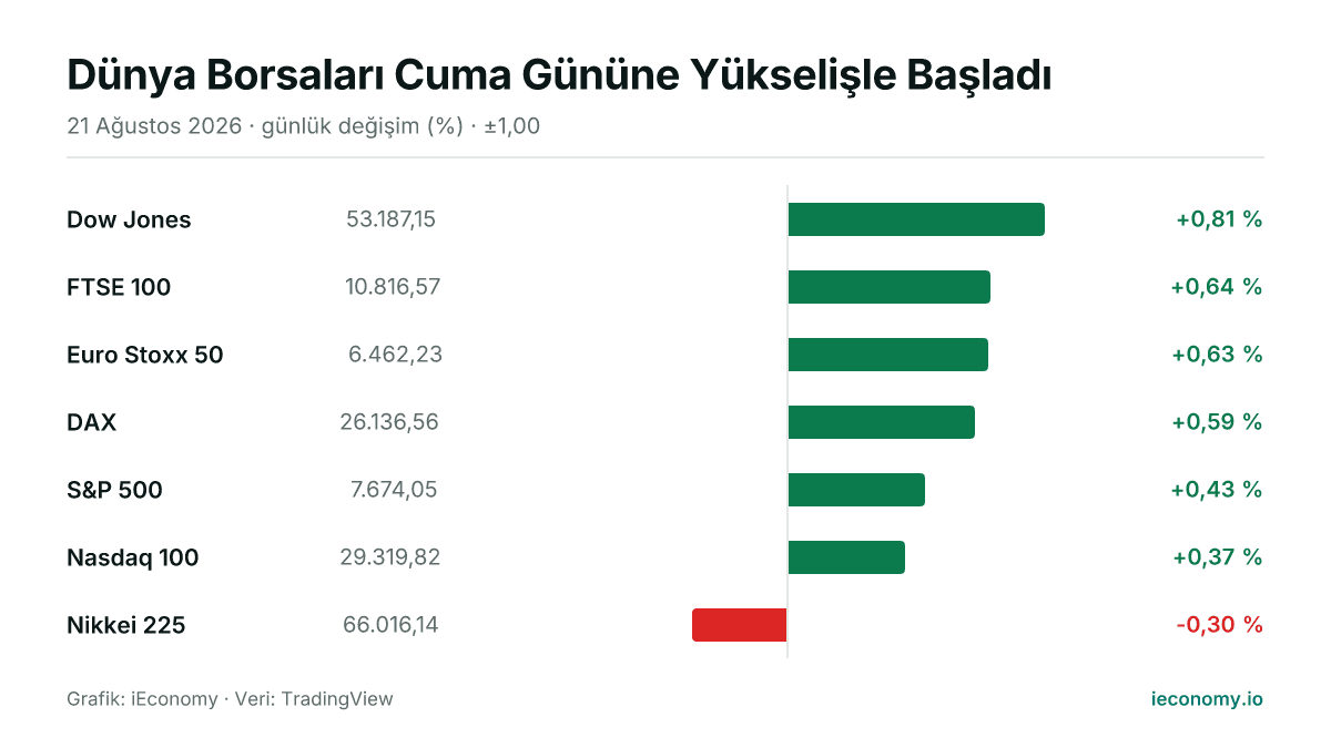 Grafik: takip edilen 7 enstrümanın günlük yüzde değişimi — en çok yükselen Dow Jones (+0,81 %), en çok gerileyen Nikkei 225 (-0,30 %).