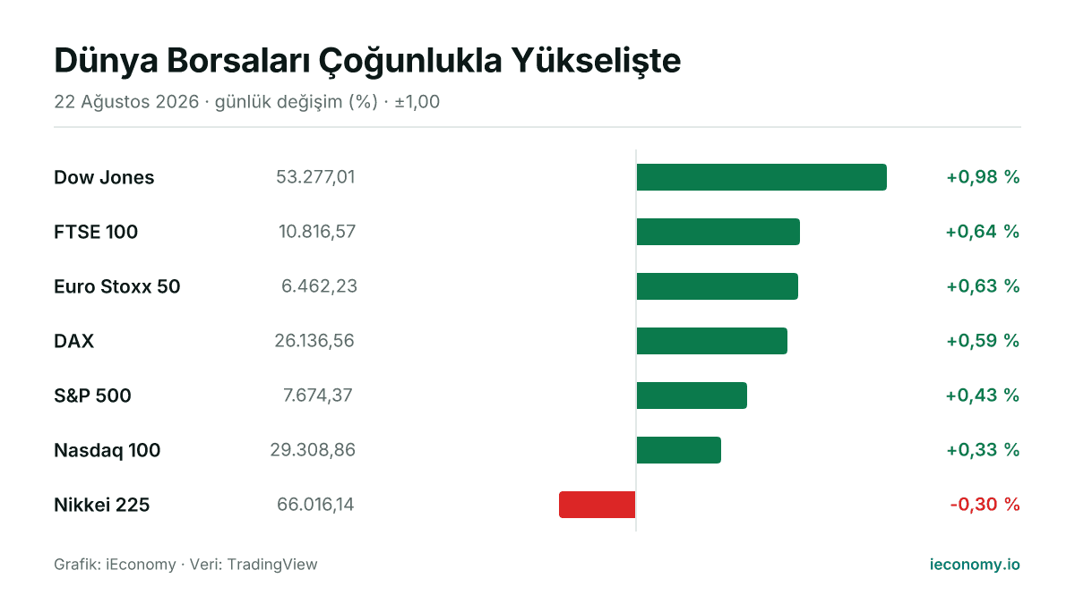 Grafik: takip edilen 7 enstrümanın günlük yüzde değişimi — en çok yükselen Dow Jones (+0,98 %), en çok gerileyen Nikkei 225 (-0,30 %).