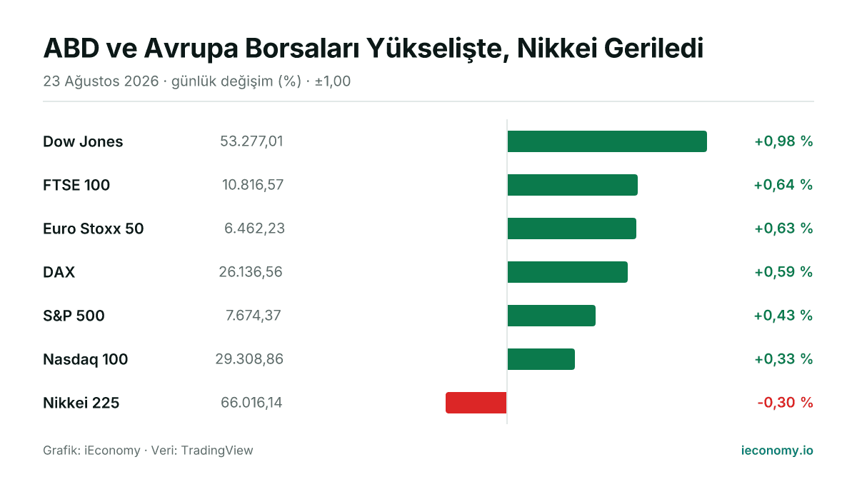 Grafik: takip edilen 7 enstrümanın günlük yüzde değişimi — en çok yükselen Dow Jones (+0,98 %), en çok gerileyen Nikkei 225 (-0,30 %).