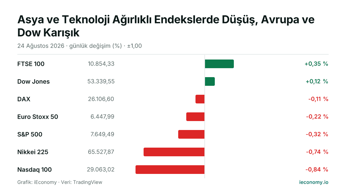 Grafik: takip edilen 7 enstrümanın günlük yüzde değişimi — en çok yükselen FTSE 100 (+0,35 %), en çok gerileyen Nasdaq 100 (-0,84 %).