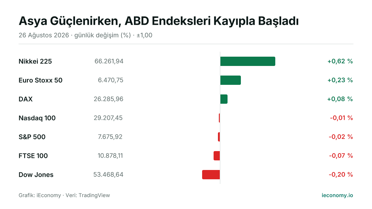 Grafik: takip edilen 7 enstrümanın günlük yüzde değişimi — en çok yükselen Nikkei 225 (+0,62 %), en çok gerileyen Dow Jones (-0,20 %).