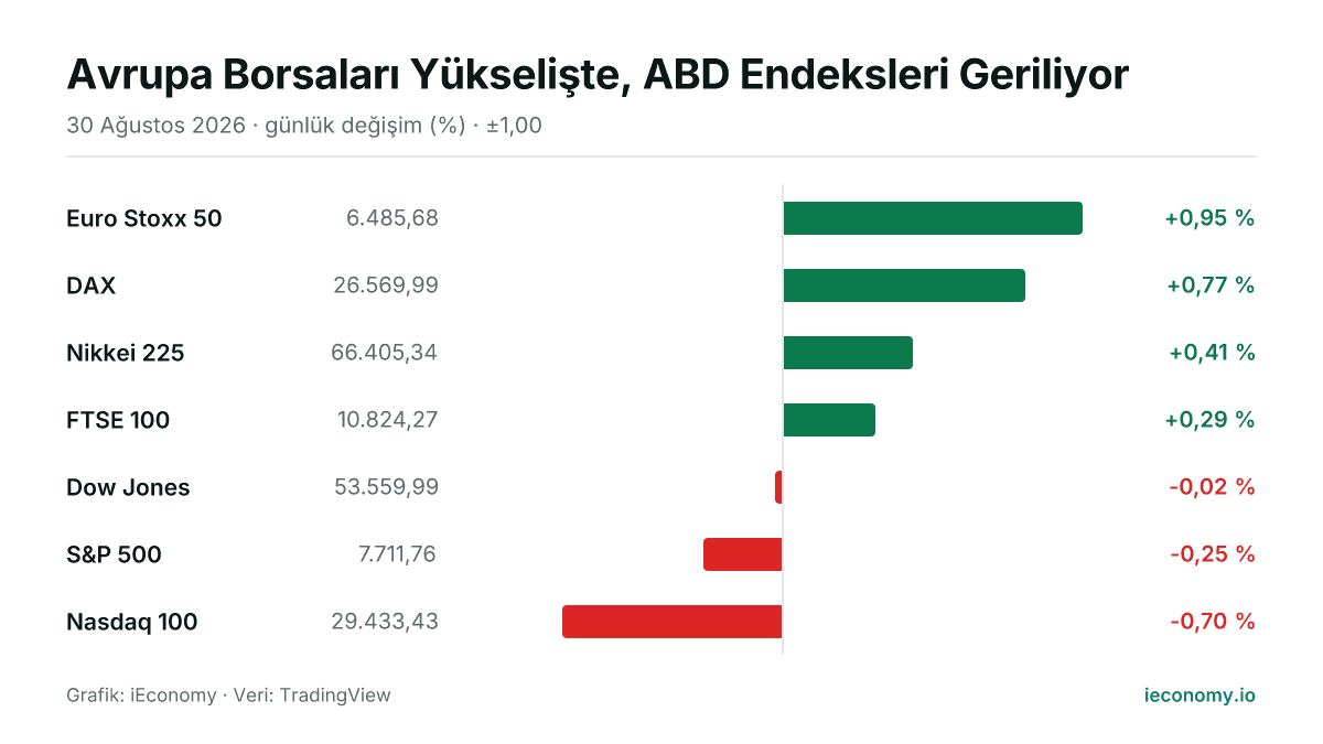 Grafik: takip edilen 7 enstrümanın günlük yüzde değişimi — en çok yükselen Euro Stoxx 50 (+0,95 %), en çok gerileyen Nasdaq 100 (-0,70 %).