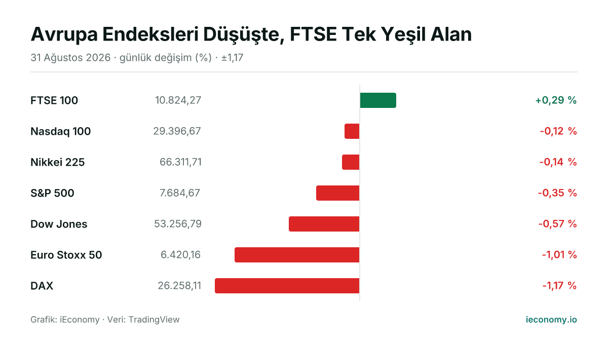 Grafik: takip edilen 7 enstrümanın günlük yüzde değişimi — en çok yükselen FTSE 100 (+0,29 %), en çok gerileyen DAX (-1,17 %).