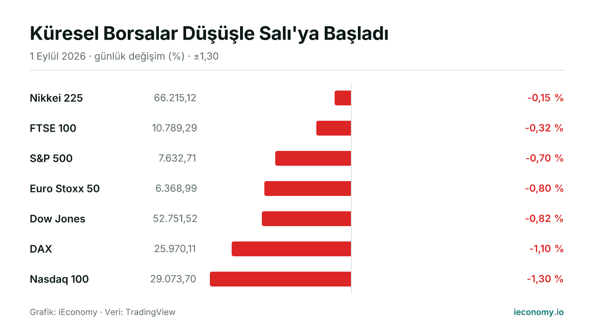 Grafik: takip edilen 7 enstrümanın günlük yüzde değişimi — en az gerileyen Nikkei 225 (-0,15 %), en çok gerileyen Nasdaq 100 (-1,30 %).