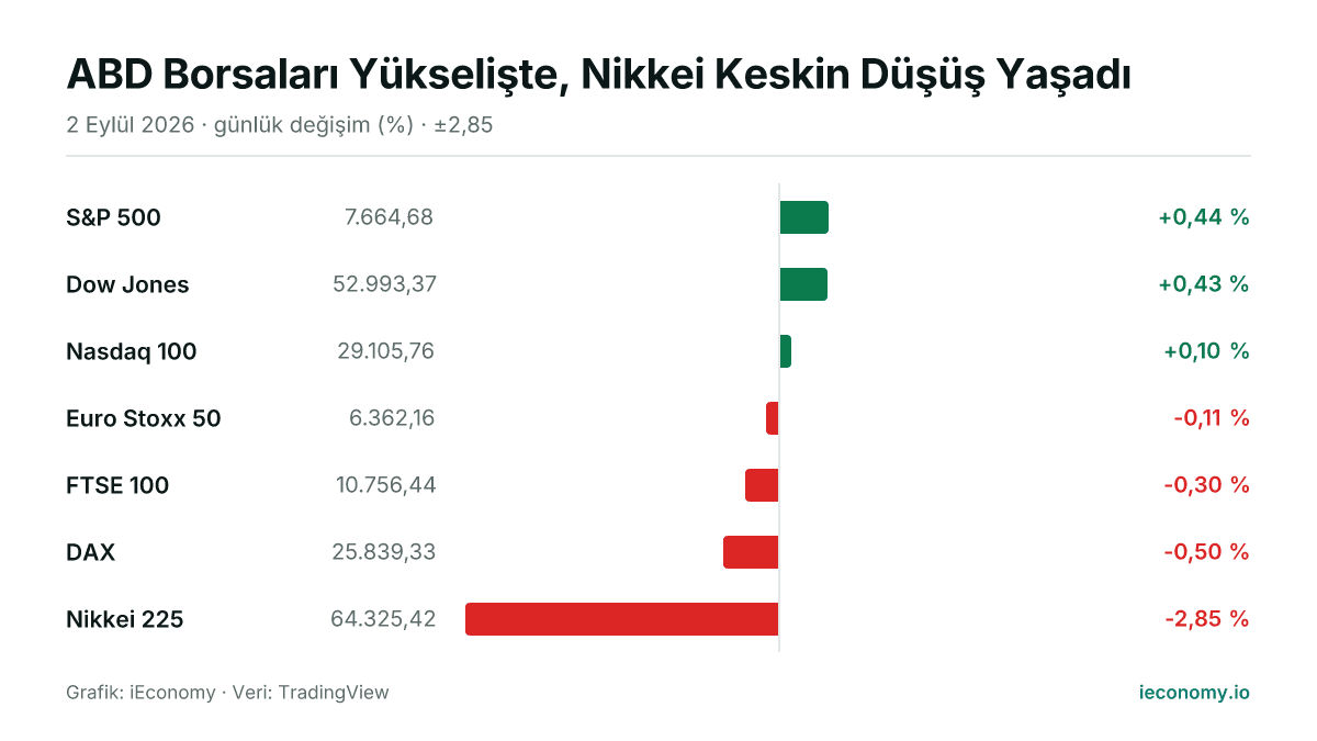 Grafik: takip edilen 7 enstrümanın günlük yüzde değişimi — en çok yükselen S&P 500 (+0,44 %), en çok gerileyen Nikkei 225 (-2,85 %).