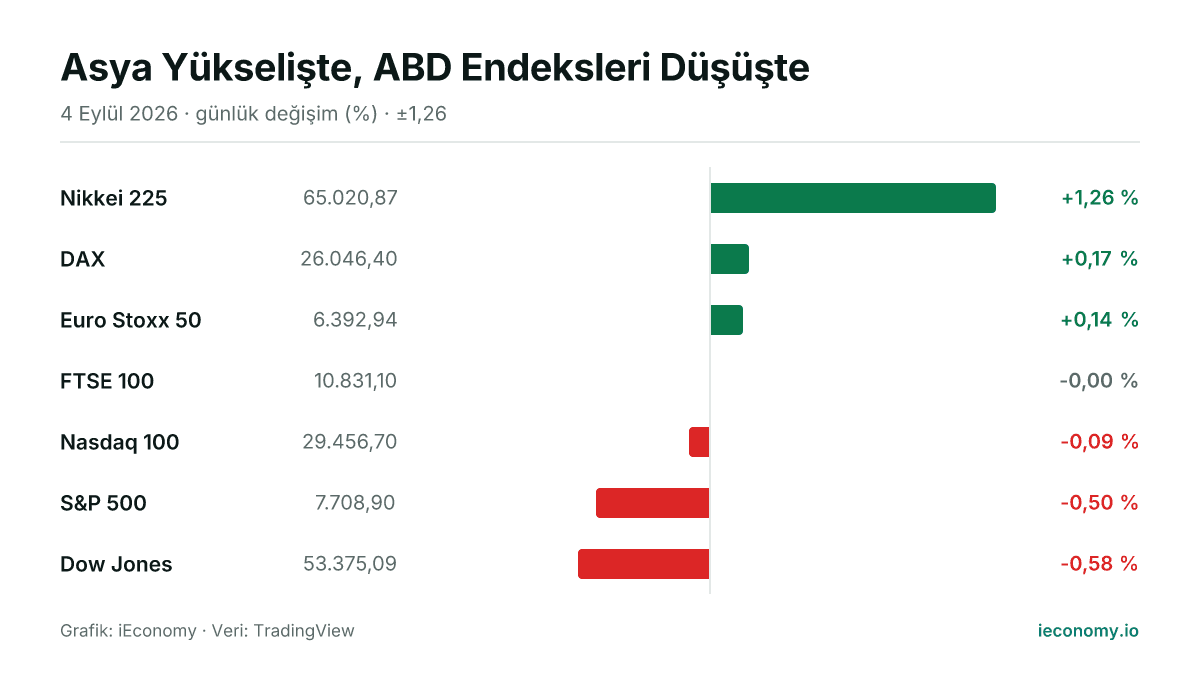 Grafik: takip edilen 7 enstrümanın günlük yüzde değişimi — en çok yükselen Nikkei 225 (+1,26 %), en çok gerileyen Dow Jones (-0,58 %).