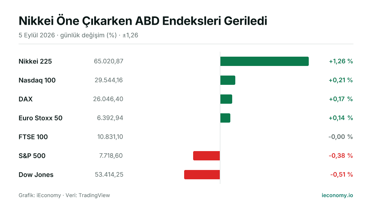 Grafik: takip edilen 7 enstrümanın günlük yüzde değişimi — en çok yükselen Nikkei 225 (+1,26 %), en çok gerileyen Dow Jones (-0,51 %).