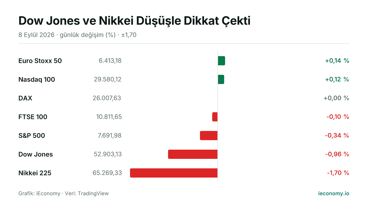 Grafik: takip edilen 7 enstrümanın günlük yüzde değişimi — en çok yükselen Euro Stoxx 50 (+0,14 %), en çok gerileyen Nikkei 225 (-1,70 %).