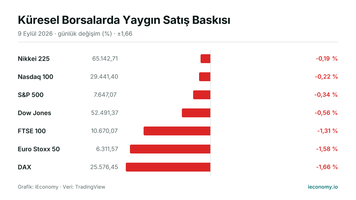 Grafik: takip edilen 7 enstrümanın günlük yüzde değişimi — en az gerileyen Nikkei 225 (-0,19 %), en çok gerileyen DAX (-1,66 %).
