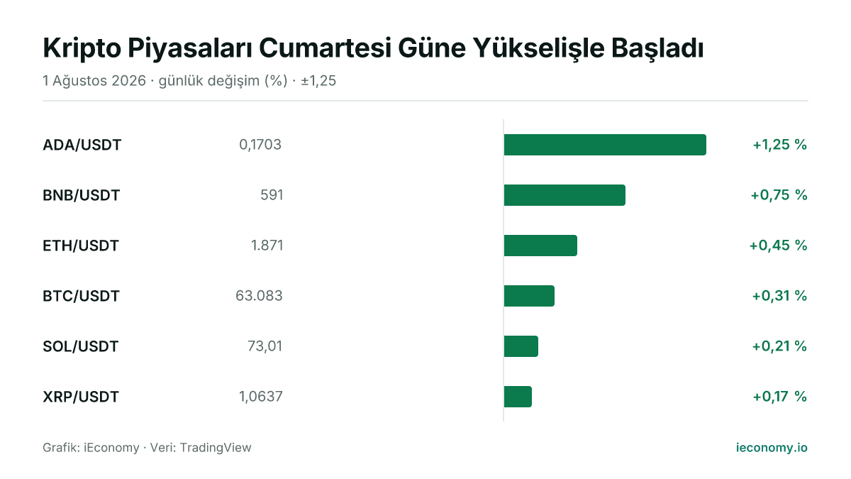 Grafik: takip edilen 6 enstrümanın günlük yüzde değişimi — en çok yükselen ADA/USDT (+1,25 %), en az yükselen XRP/USDT (+0,17 %).