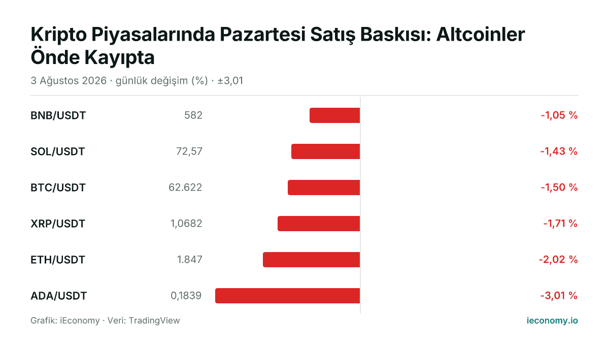 Grafik: takip edilen 6 enstrümanın günlük yüzde değişimi — en az gerileyen BNB/USDT (-1,05 %), en çok gerileyen ADA/USDT (-3,01 %).