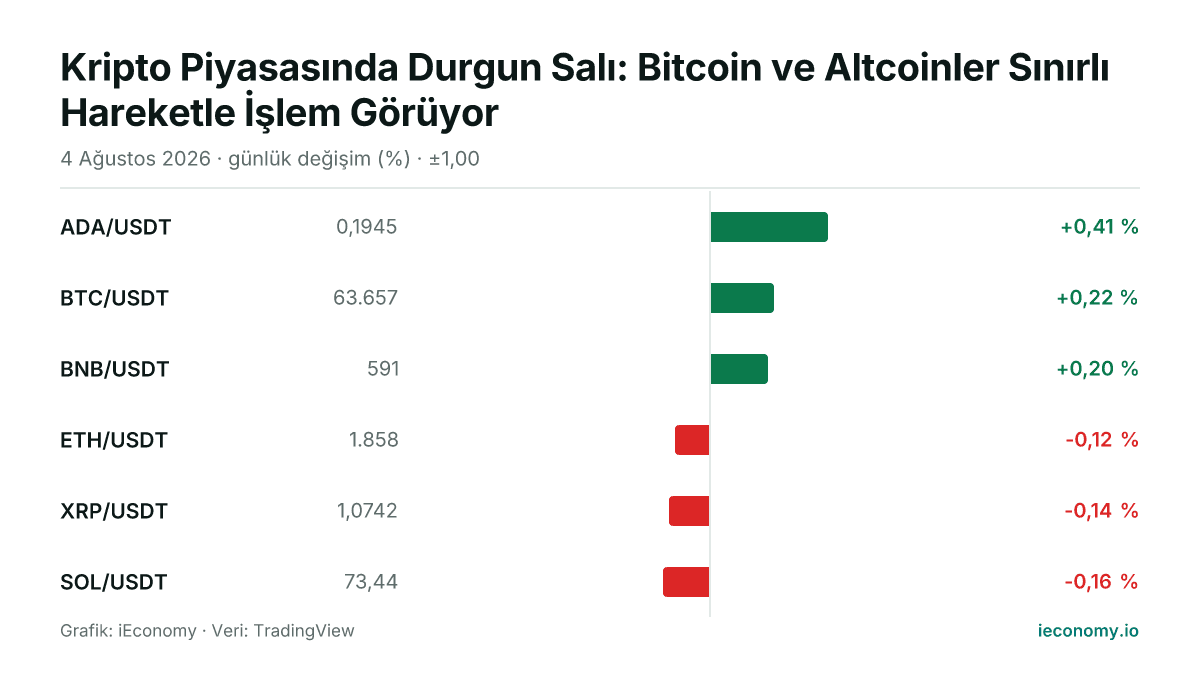 Grafik: takip edilen 6 enstrümanın günlük yüzde değişimi — en çok yükselen ADA/USDT (+0,41 %), en çok gerileyen SOL/USDT (-0,16 %).