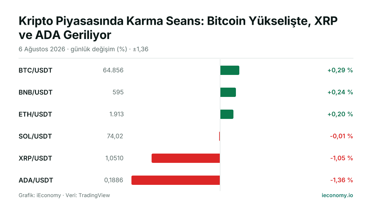Grafik: takip edilen 6 enstrümanın günlük yüzde değişimi — en çok yükselen BTC/USDT (+0,29 %), en çok gerileyen ADA/USDT (-1,36 %).
