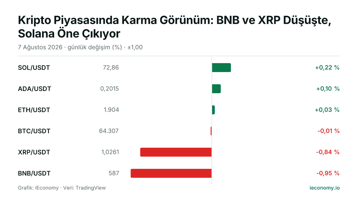 Grafik: takip edilen 6 enstrümanın günlük yüzde değişimi — en çok yükselen SOL/USDT (+0,22 %), en çok gerileyen BNB/USDT (-0,95 %).