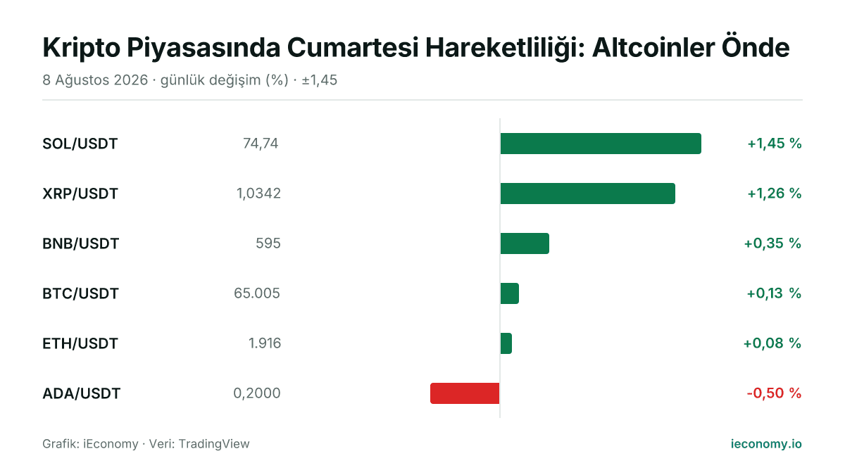 Grafik: takip edilen 6 enstrümanın günlük yüzde değişimi — en çok yükselen SOL/USDT (+1,45 %), en çok gerileyen ADA/USDT (-0,50 %).