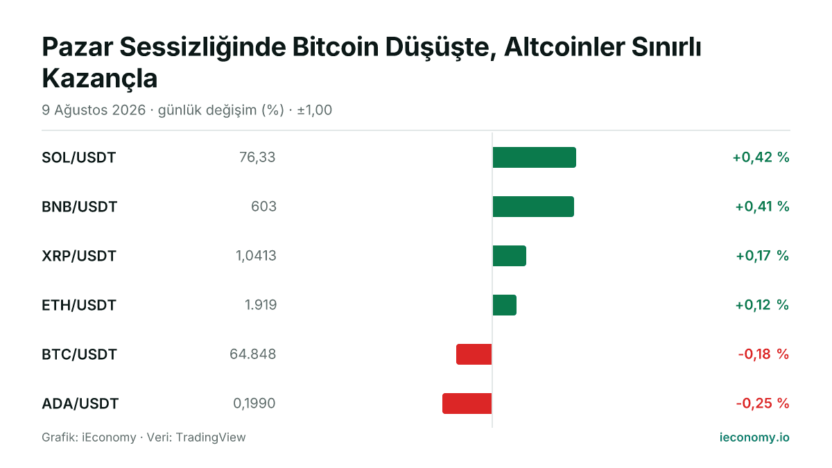 Grafik: takip edilen 6 enstrümanın günlük yüzde değişimi — en çok yükselen SOL/USDT (+0,42 %), en çok gerileyen ADA/USDT (-0,25 %).