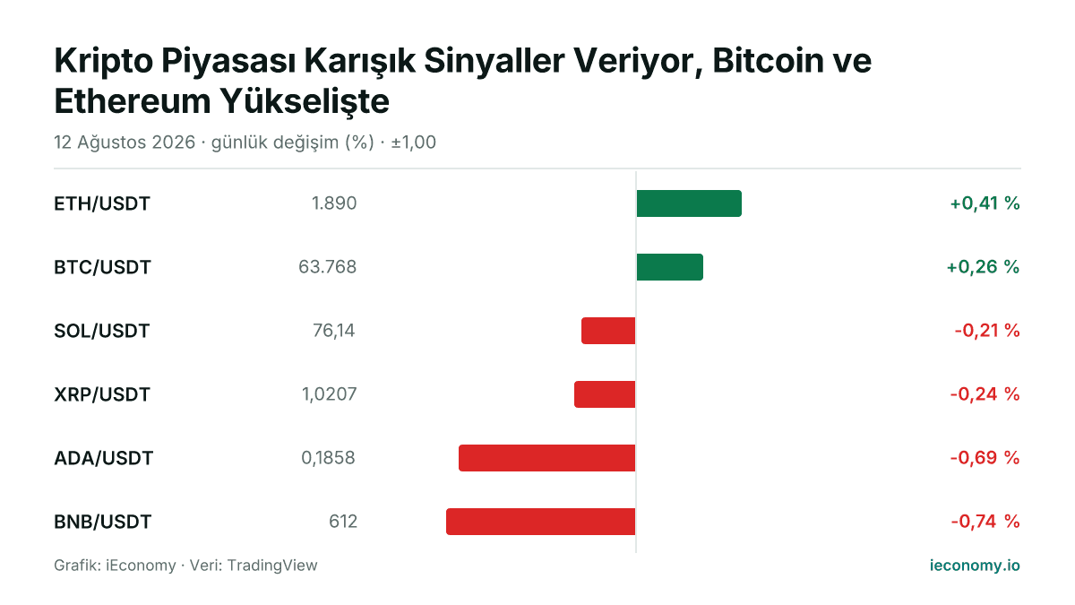 Grafik: takip edilen 6 enstrümanın günlük yüzde değişimi — en çok yükselen ETH/USDT (+0,41 %), en çok gerileyen BNB/USDT (-0,74 %).