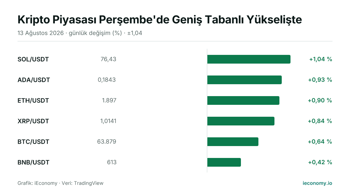 Grafik: takip edilen 6 enstrümanın günlük yüzde değişimi — en çok yükselen SOL/USDT (+1,04 %), en az yükselen BNB/USDT (+0,42 %).