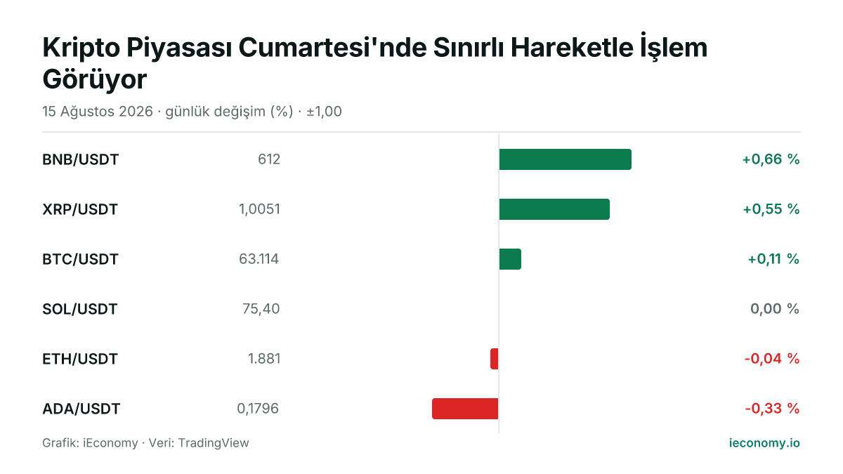 Grafik: takip edilen 6 enstrümanın günlük yüzde değişimi — en çok yükselen BNB/USDT (+0,66 %), en çok gerileyen ADA/USDT (-0,33 %).