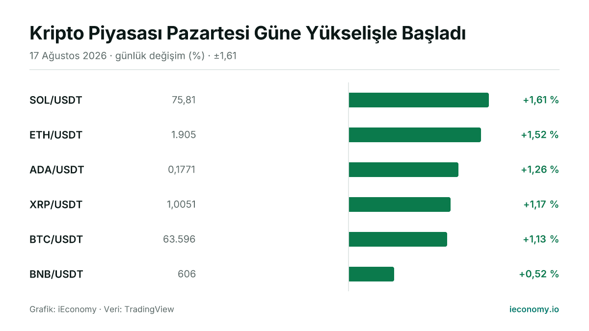 Grafik: takip edilen 6 enstrümanın günlük yüzde değişimi — en çok yükselen SOL/USDT (+1,61 %), en az yükselen BNB/USDT (+0,52 %).