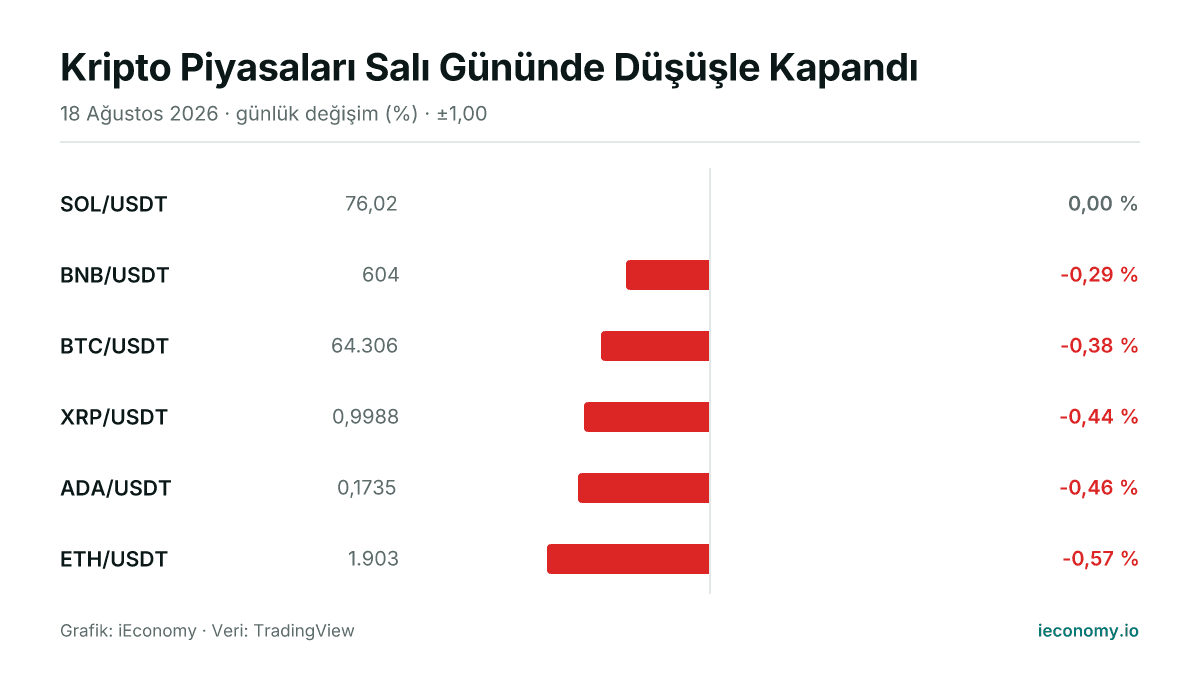 Grafik: takip edilen 6 enstrümanın günlük yüzde değişimi — en çok yükselen SOL/USDT (0,00 %), en çok gerileyen ETH/USDT (-0,57 %).
