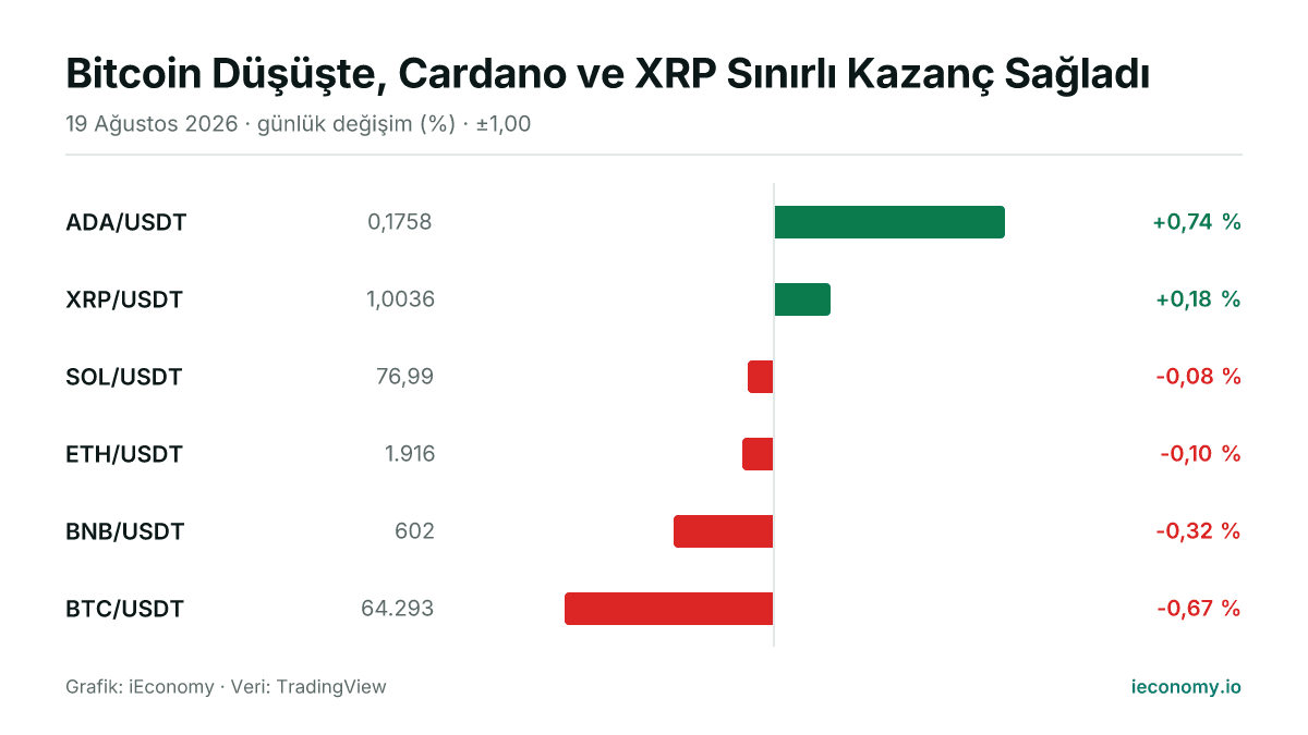 Grafik: takip edilen 6 enstrümanın günlük yüzde değişimi — en çok yükselen ADA/USDT (+0,74 %), en çok gerileyen BTC/USDT (-0,67 %).
