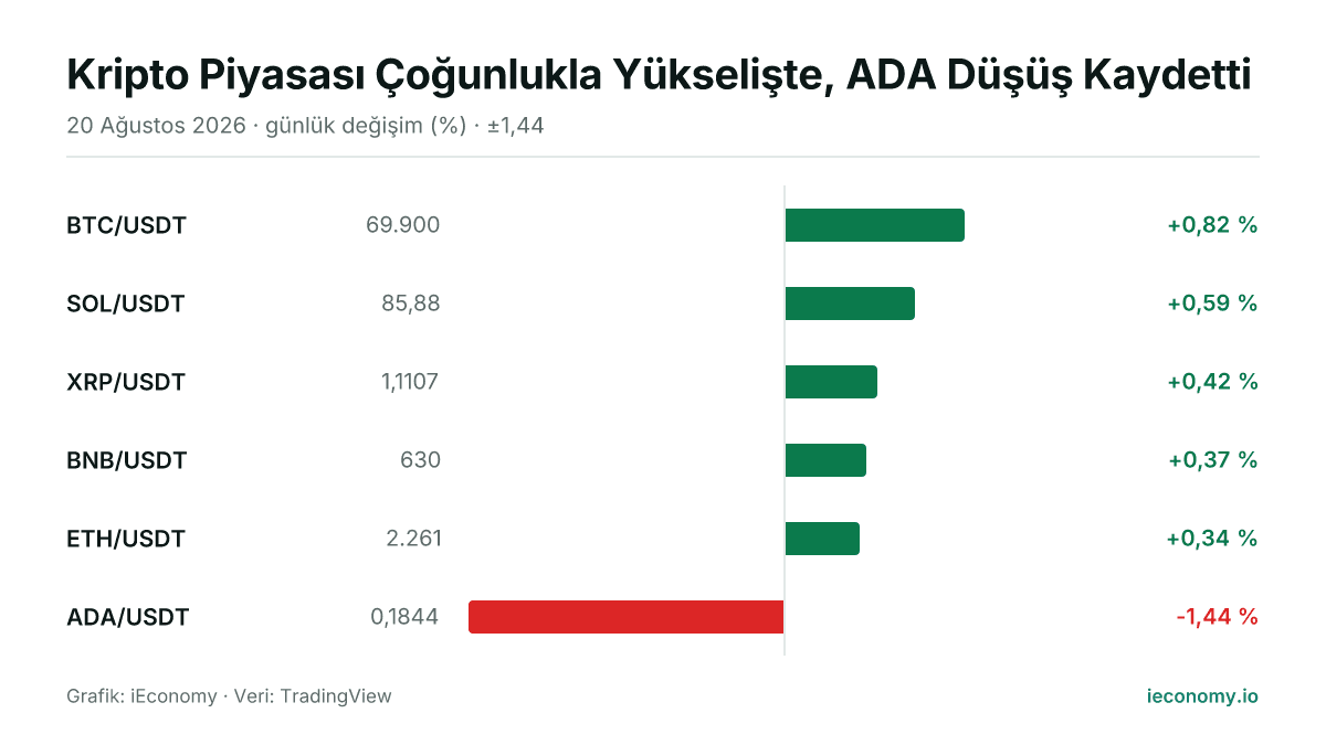 Grafik: takip edilen 6 enstrümanın günlük yüzde değişimi — en çok yükselen BTC/USDT (+0,82 %), en çok gerileyen ADA/USDT (-1,44 %).