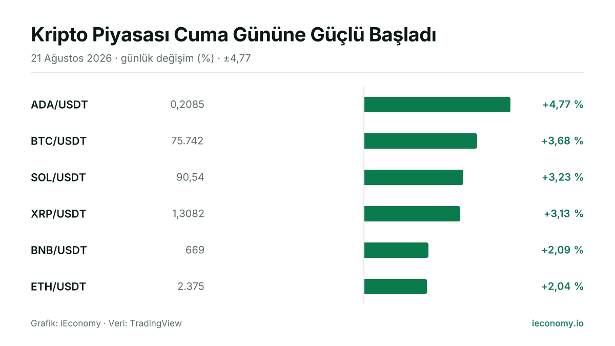 Grafik: takip edilen 6 enstrümanın günlük yüzde değişimi — en çok yükselen ADA/USDT (+4,77 %), en az yükselen ETH/USDT (+2,04 %).