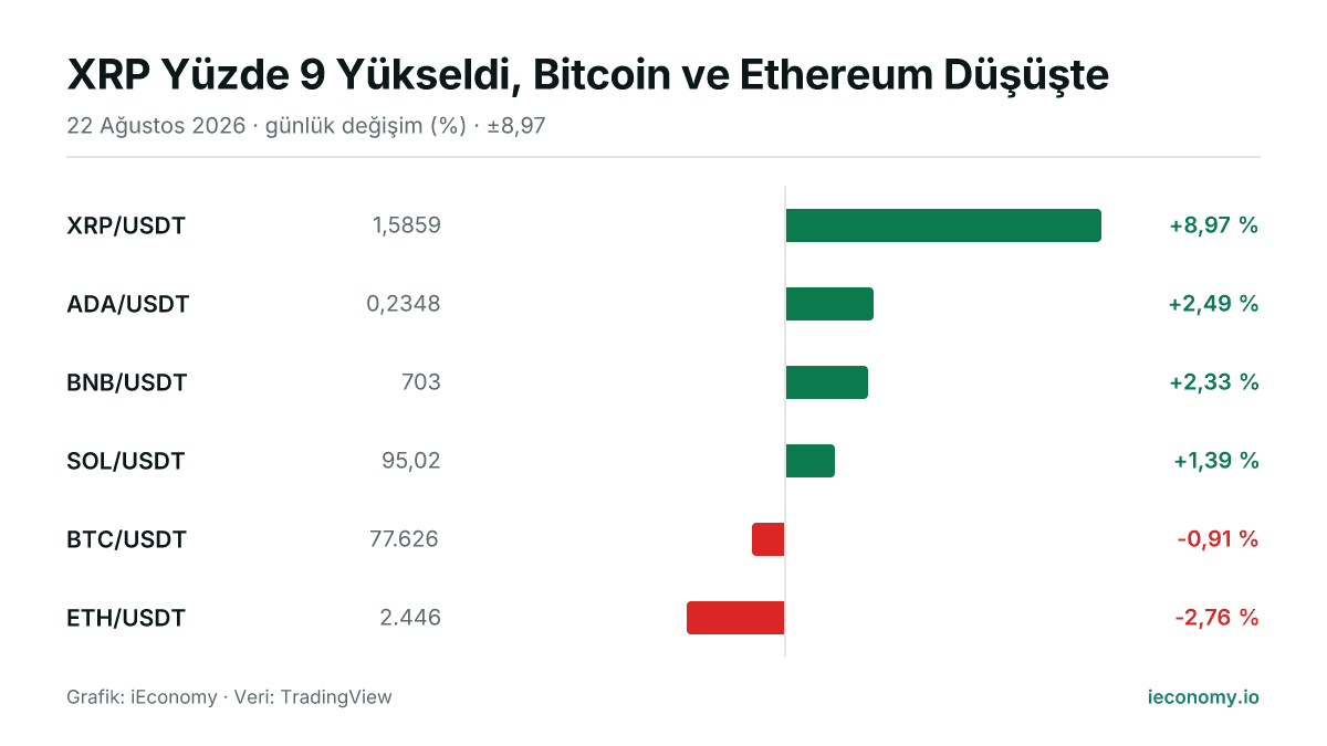 Grafik: takip edilen 6 enstrümanın günlük yüzde değişimi — en çok yükselen XRP/USDT (+8,97 %), en çok gerileyen ETH/USDT (-2,76 %).