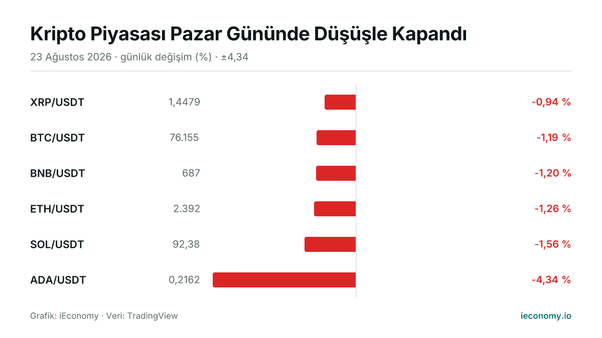 Grafik: takip edilen 6 enstrümanın günlük yüzde değişimi — en az gerileyen XRP/USDT (-0,94 %), en çok gerileyen ADA/USDT (-4,34 %).