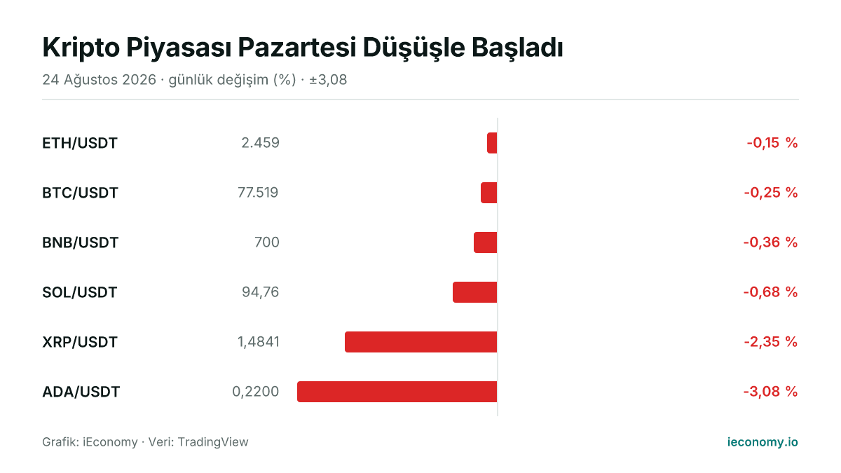 Grafik: takip edilen 6 enstrümanın günlük yüzde değişimi — en az gerileyen ETH/USDT (-0,15 %), en çok gerileyen ADA/USDT (-3,08 %).