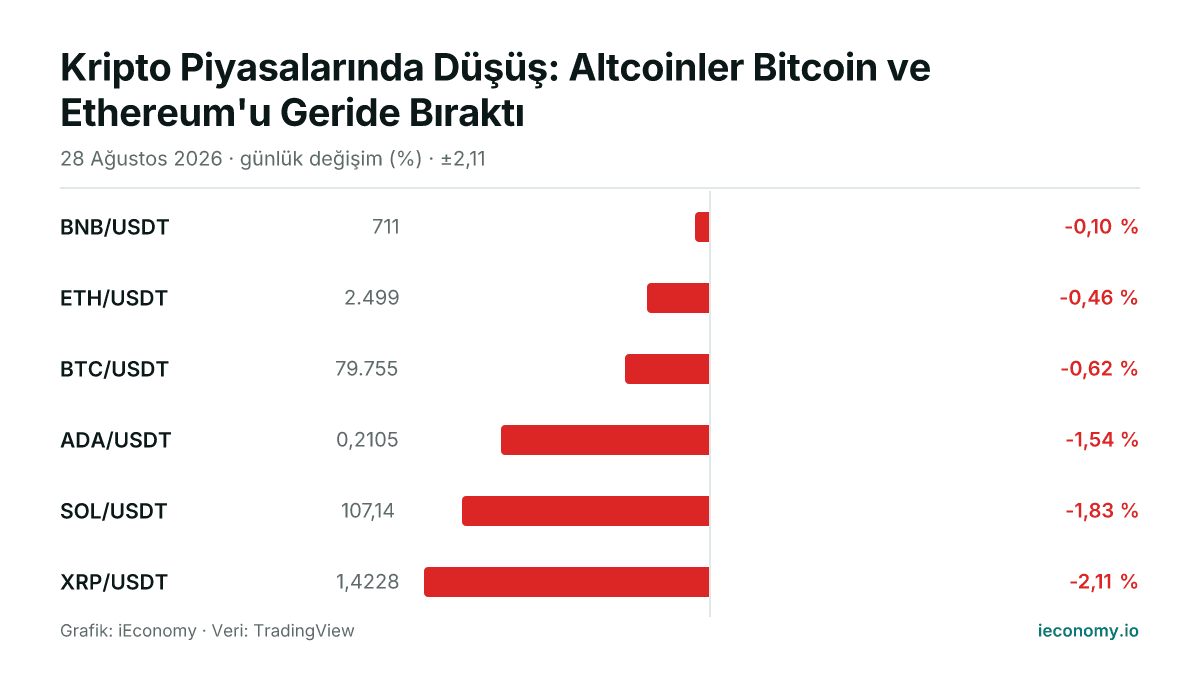 Grafik: takip edilen 6 enstrümanın günlük yüzde değişimi — en az gerileyen BNB/USDT (-0,10 %), en çok gerileyen XRP/USDT (-2,11 %).