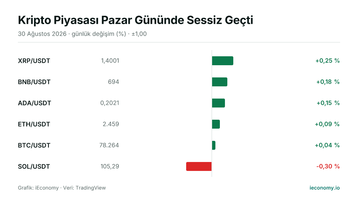 Grafik: takip edilen 6 enstrümanın günlük yüzde değişimi — en çok yükselen XRP/USDT (+0,25 %), en çok gerileyen SOL/USDT (-0,30 %).