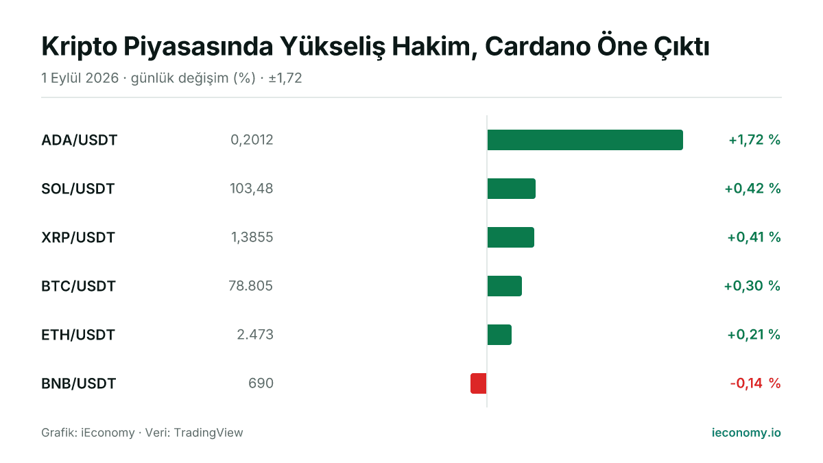 Grafik: takip edilen 6 enstrümanın günlük yüzde değişimi — en çok yükselen ADA/USDT (+1,72 %), en çok gerileyen BNB/USDT (-0,14 %).