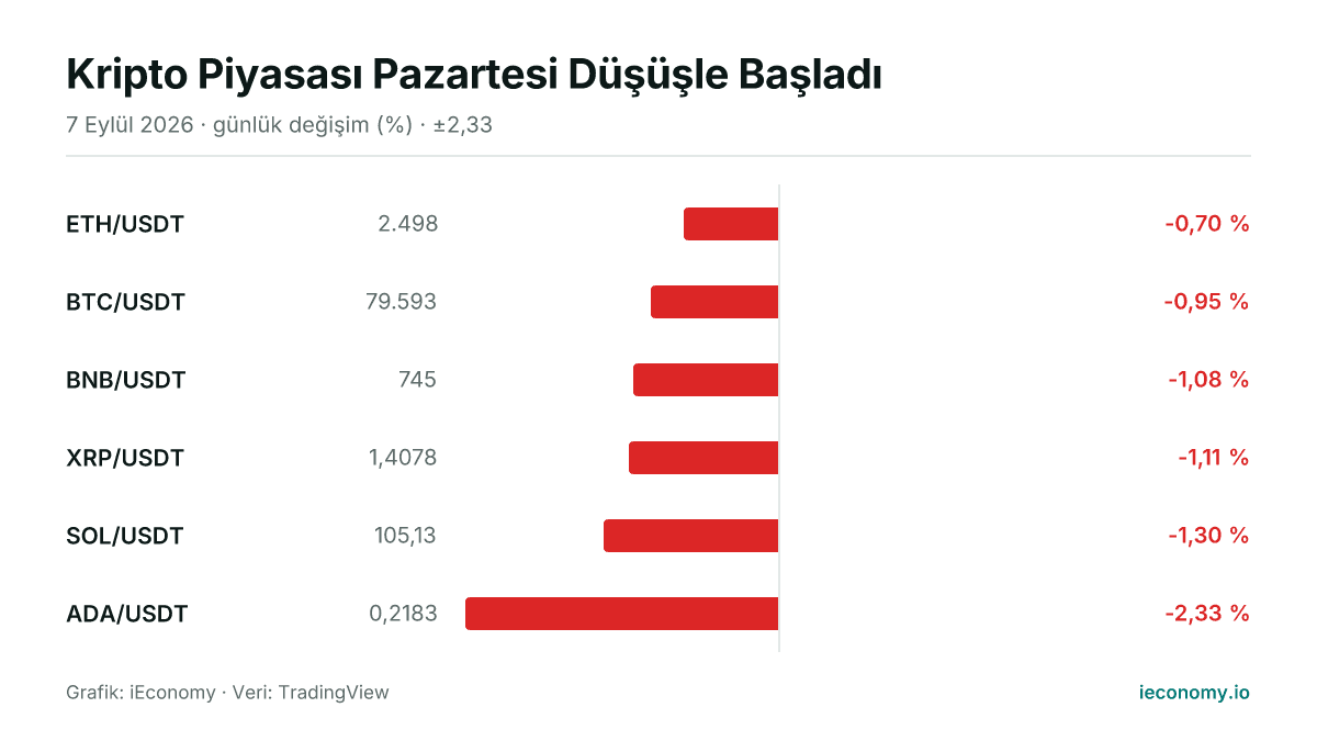 Grafik: takip edilen 6 enstrümanın günlük yüzde değişimi — en az gerileyen ETH/USDT (-0,70 %), en çok gerileyen ADA/USDT (-2,33 %).
